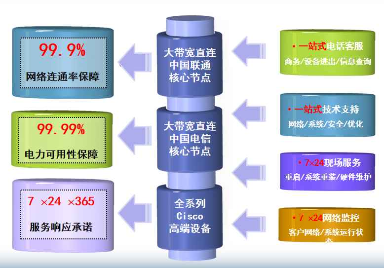 高明机房网络